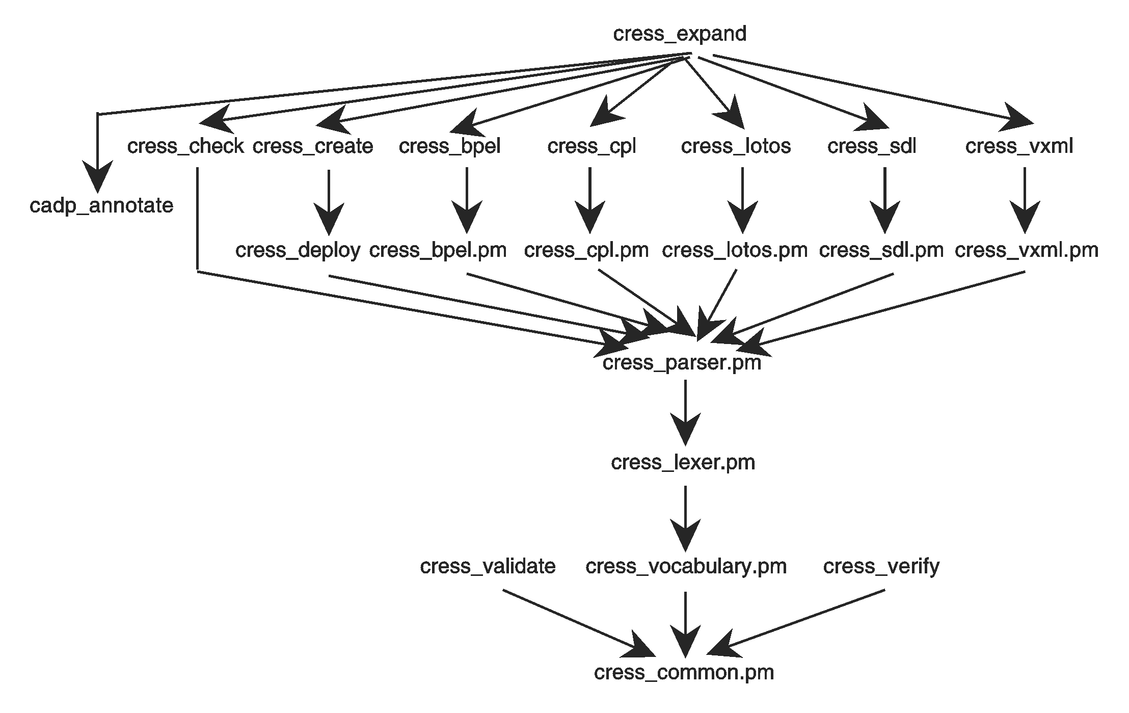 Cress Tool Architecture