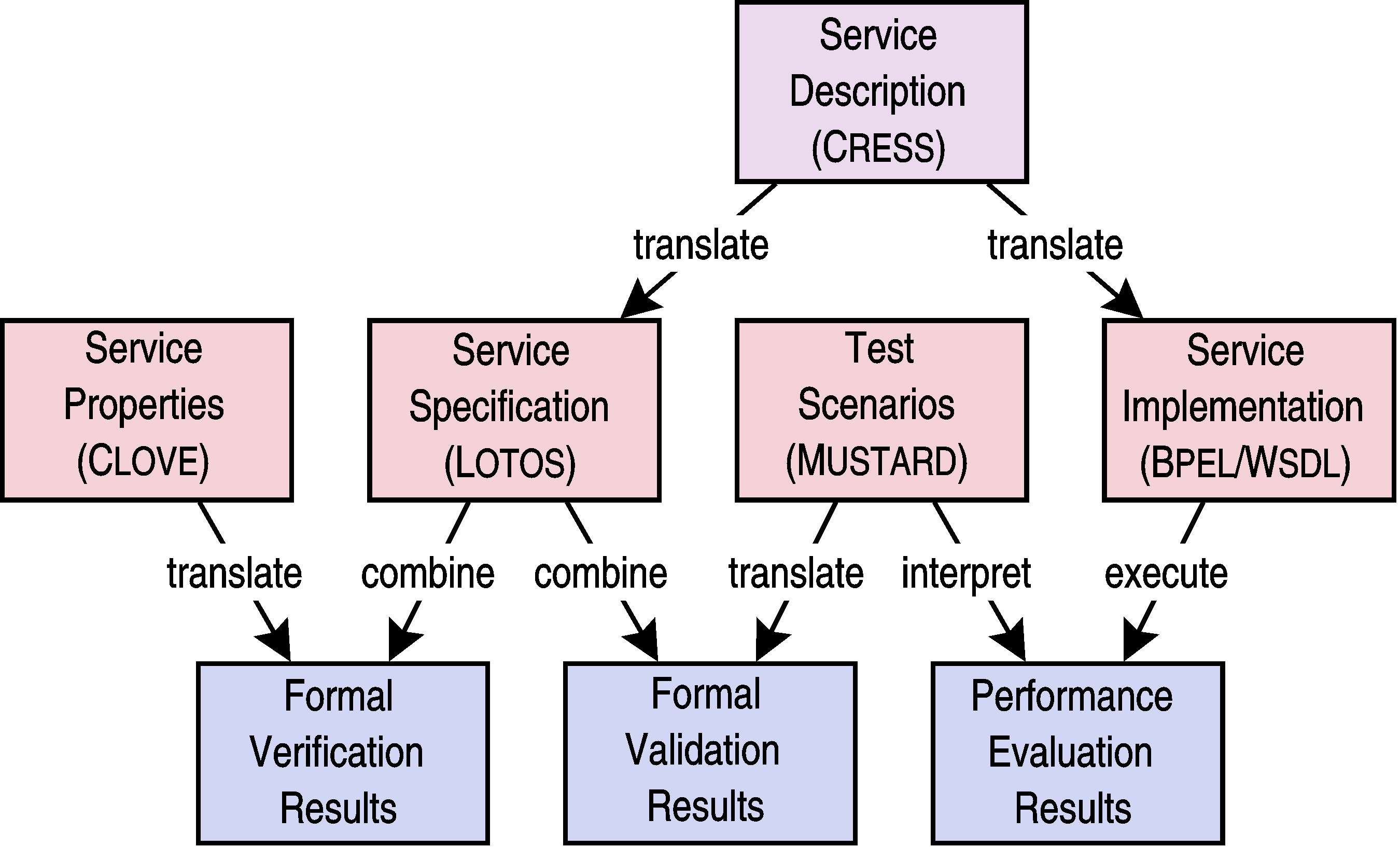 Cress Methodology